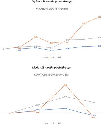 Case report: Changes in defense mechanisms, personality functioning, and body mass index during psychotherapy with patients with anorexia nervosa